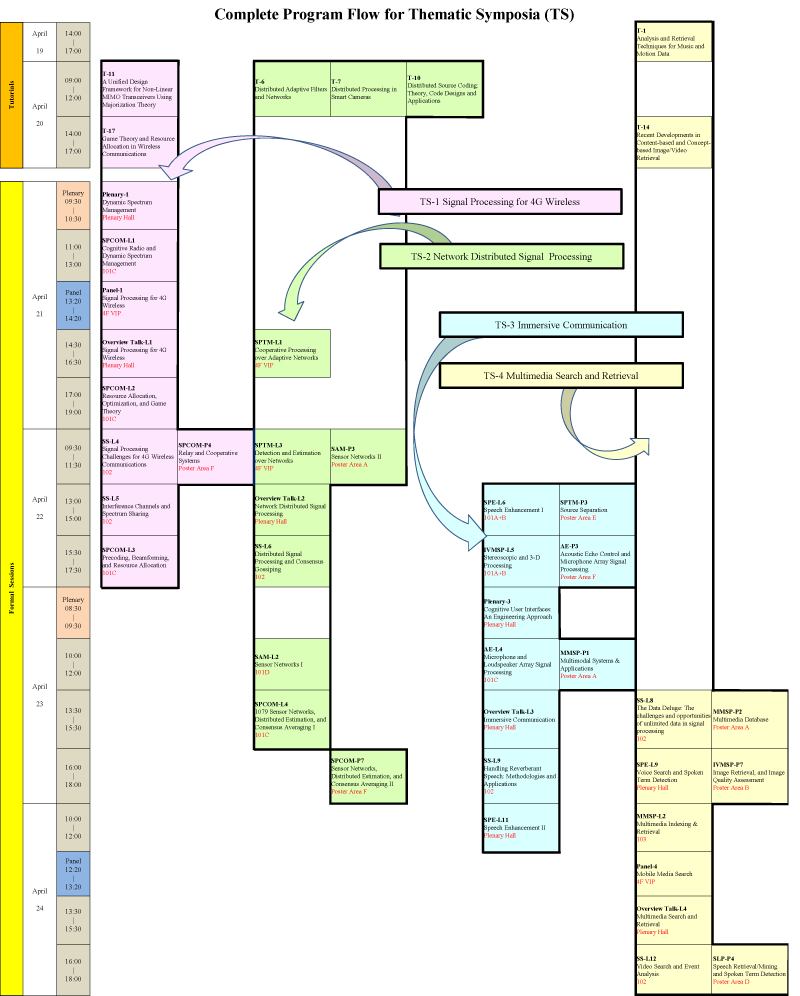 Thematic Symposia Flow Image